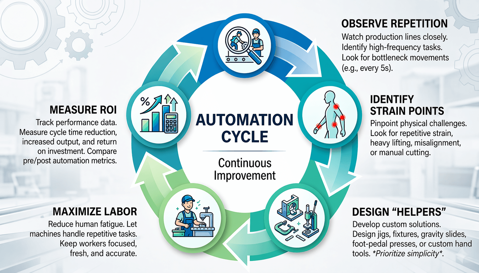 Automation Cycle Diagram